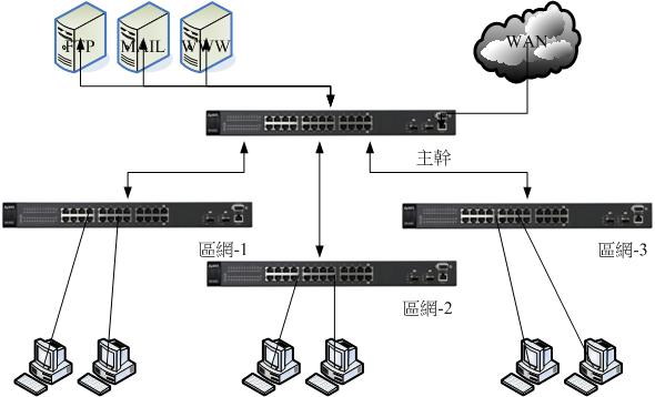一般多個小型區網連線時的拓樸方式 一般多個小型區網連線時的拓樸方式
