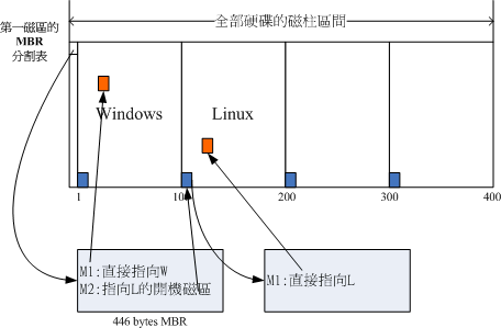 開機管理程式的工作執行示意圖 開機管理程式的工作執行示意圖
