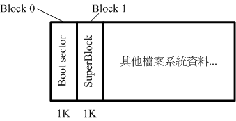 1K block 的 boot sector 示意圖 1K block 的 boot sector 示意圖