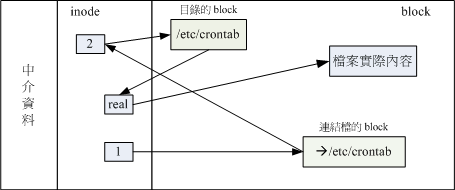 符號連結的檔案讀取示意圖 符號連結的檔案讀取示意圖