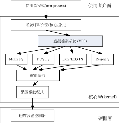 VFS 檔案系統的示意圖 VFS 檔案系統的示意圖