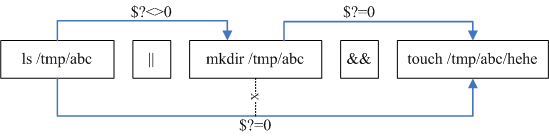 指令依序執行的關係示意圖 指令依序執行的關係示意圖