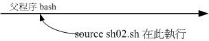 sh02.sh 在父程序中運作 sh02.sh 在父程序中運作