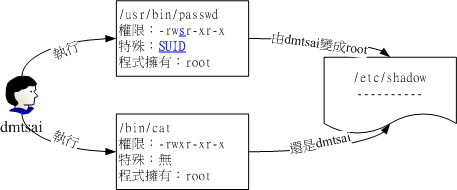 SUID程式執行的過程示意圖 SUID程式執行的過程示意圖