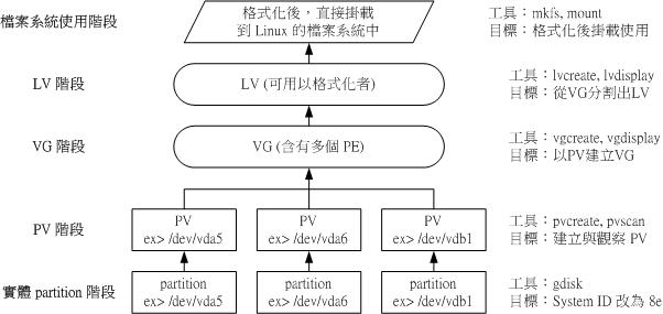 LVM 各元件的實現流程圖示 LVM 各元件的實現流程圖示