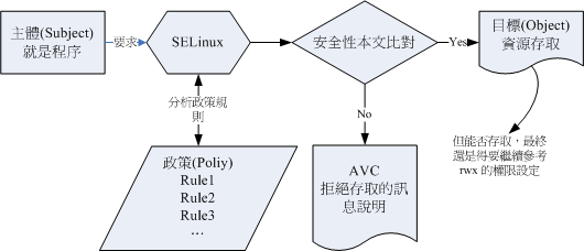 SELinux 運作的各元件之相關性 SELinux 運作的各元件之相關性