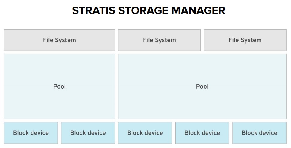 圖 14.4.1-2、 Stratis 分層的示意圖 (圖示來源請參考文末參考資料)
