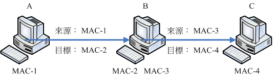同一訊框在不同網域的主機間傳送時,訊框的表頭變化 同一訊框在不同網域的主機間傳送時,訊框的表頭變化
