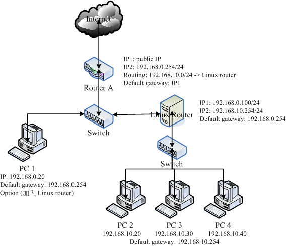 靜態路由之路由器架構示意圖 靜態路由之路由器架構示意圖