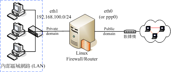 一個區域網路的路由器架構示意圖 一個區域網路的路由器架構示意圖