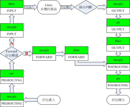 iptables 內建各表格與鏈的相關性 iptables 內建各表格與鏈的相關性